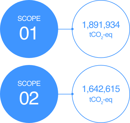 SCOPE01: 1,891,934 tCO2-eq/SCOPE02: 1,642,615tCO2-eq