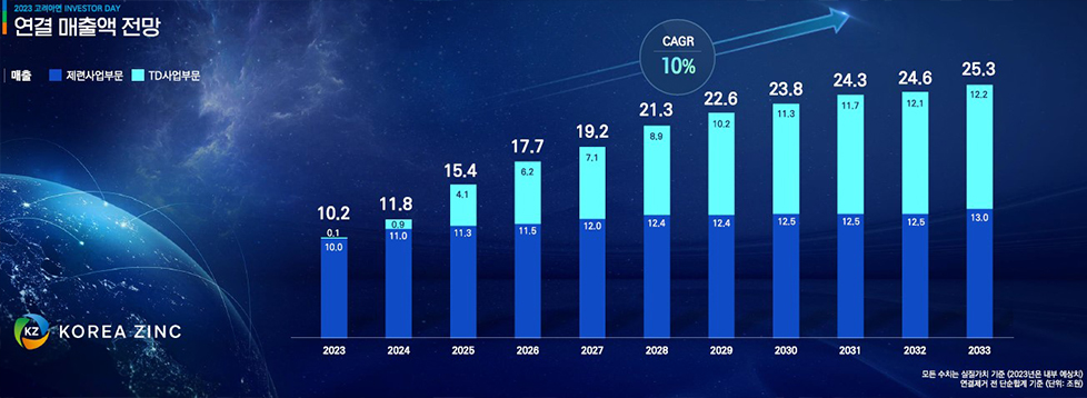 CAGR(연평균 성장률, compound annual growth rate)