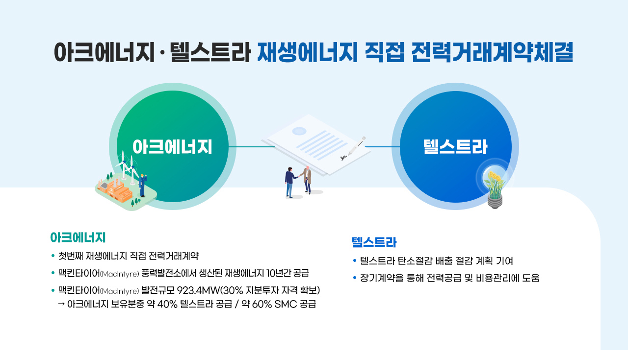 아크에너지- 텔스트라 재생에너지 직접 전력거래계약체결