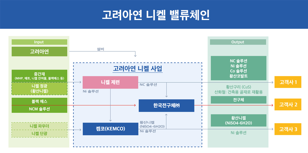 고려아연 니켈 벨류체인