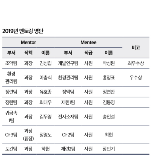 멘토링 종료식 - 명단