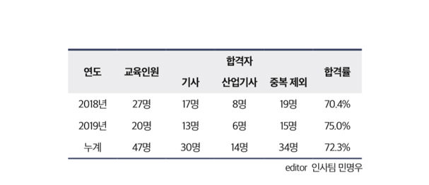 2020년 산업안전심화 역량향상과정 교육-합격자