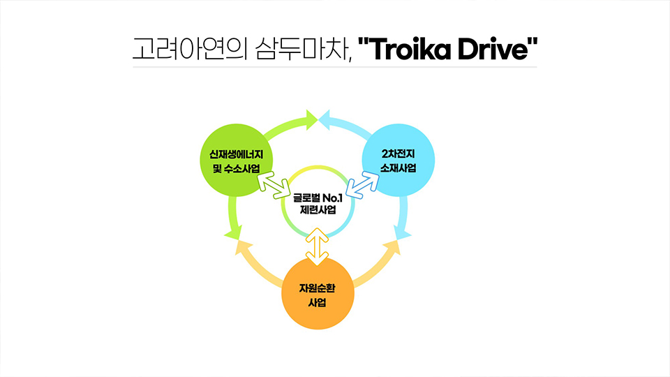 고려아연의 삼두마차, Troika Drive